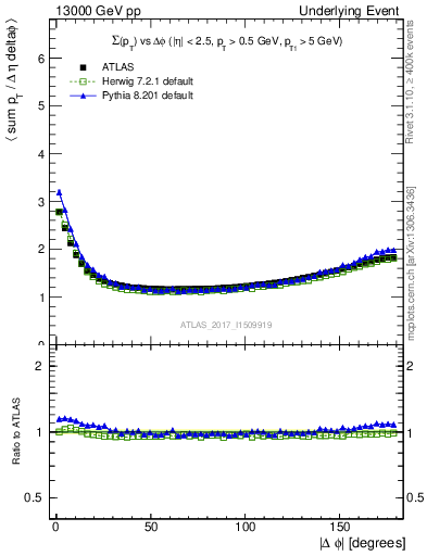 Plot of sumpt-vs-dphi in 13000 GeV pp collisions