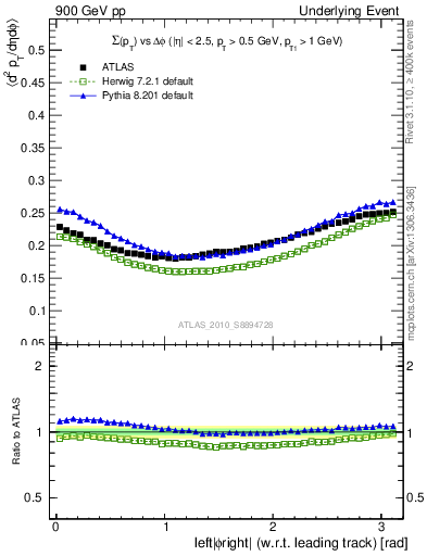 Plot of sumpt-vs-dphi in 900 GeV pp collisions