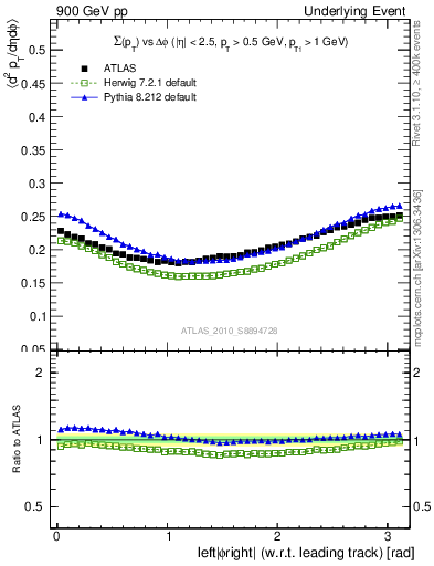 Plot of sumpt-vs-dphi in 900 GeV pp collisions