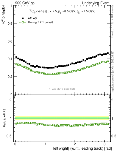 Plot of sumpt-vs-dphi in 900 GeV pp collisions