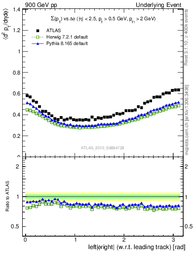 Plot of sumpt-vs-dphi in 900 GeV pp collisions
