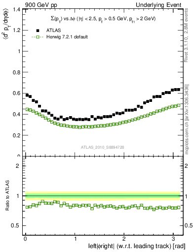 Plot of sumpt-vs-dphi in 900 GeV pp collisions