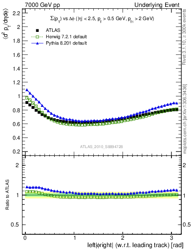 Plot of sumpt-vs-dphi in 7000 GeV pp collisions