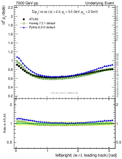 Plot of sumpt-vs-dphi in 7000 GeV pp collisions