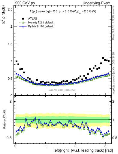 Plot of sumpt-vs-dphi in 900 GeV pp collisions