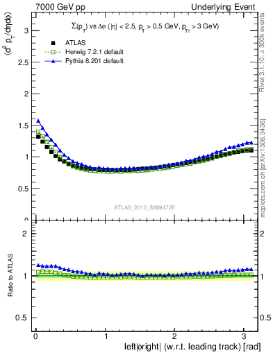 Plot of sumpt-vs-dphi in 7000 GeV pp collisions