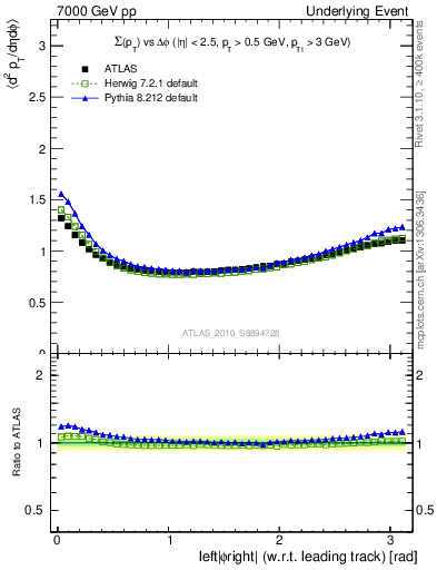 Plot of sumpt-vs-dphi in 7000 GeV pp collisions
