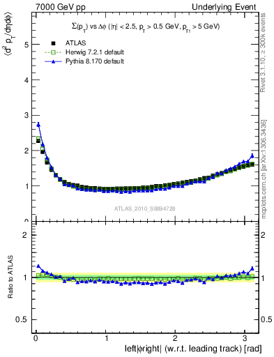 Plot of sumpt-vs-dphi in 7000 GeV pp collisions