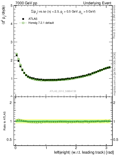 Plot of sumpt-vs-dphi in 7000 GeV pp collisions