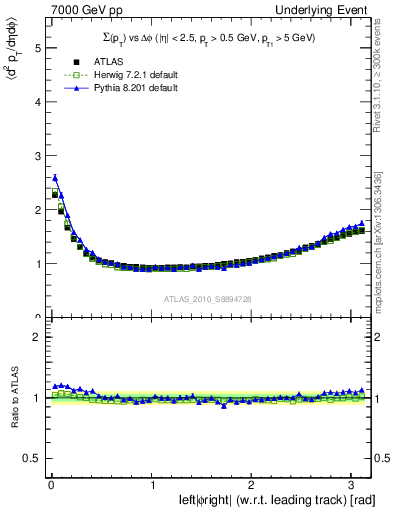 Plot of sumpt-vs-dphi in 7000 GeV pp collisions
