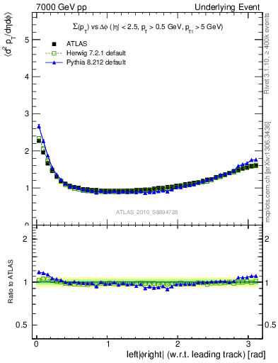 Plot of sumpt-vs-dphi in 7000 GeV pp collisions