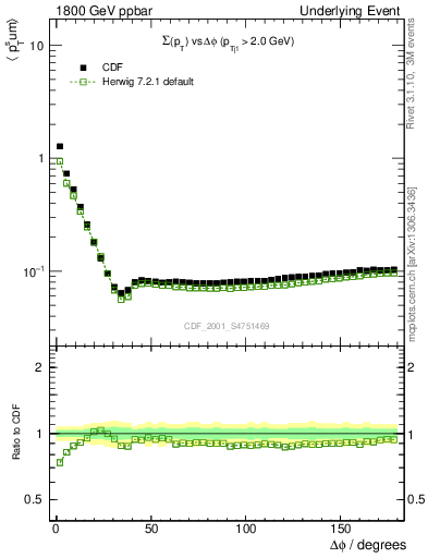 Plot of sumpt-vs-dphi in 1800 GeV ppbar collisions