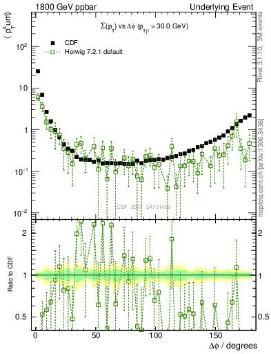 Plot of sumpt-vs-dphi in 1800 GeV ppbar collisions