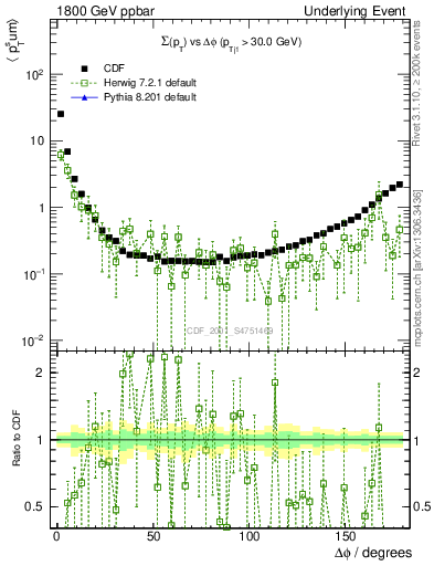 Plot of sumpt-vs-dphi in 1800 GeV ppbar collisions