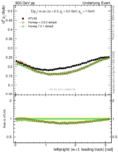 Plot of sumpt-vs-dphi in 900 GeV pp collisions