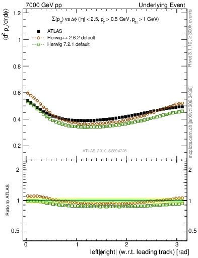 Plot of sumpt-vs-dphi in 7000 GeV pp collisions