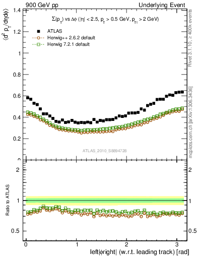 Plot of sumpt-vs-dphi in 900 GeV pp collisions