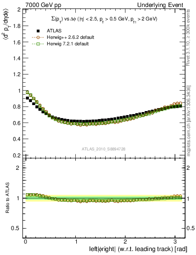 Plot of sumpt-vs-dphi in 7000 GeV pp collisions