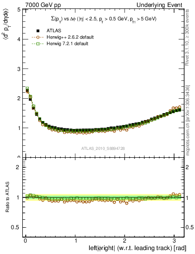 Plot of sumpt-vs-dphi in 7000 GeV pp collisions