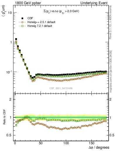 Plot of sumpt-vs-dphi in 1800 GeV ppbar collisions