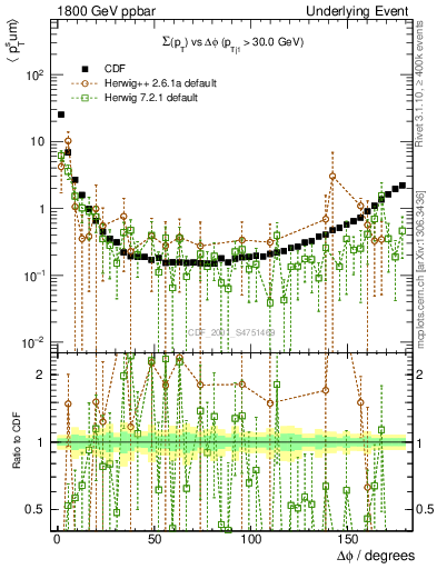 Plot of sumpt-vs-dphi in 1800 GeV ppbar collisions