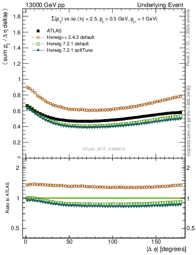 Plot of sumpt-vs-dphi in 13000 GeV pp collisions