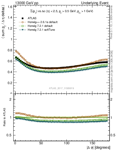 Plot of sumpt-vs-dphi in 13000 GeV pp collisions