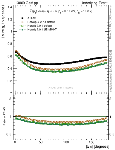 Plot of sumpt-vs-dphi in 13000 GeV pp collisions