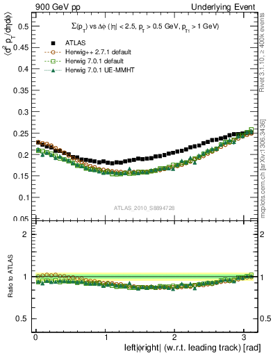 Plot of sumpt-vs-dphi in 900 GeV pp collisions