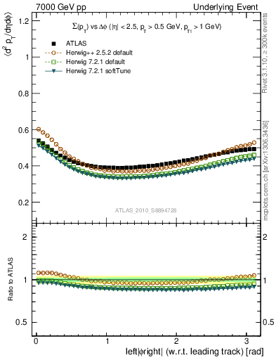 Plot of sumpt-vs-dphi in 7000 GeV pp collisions
