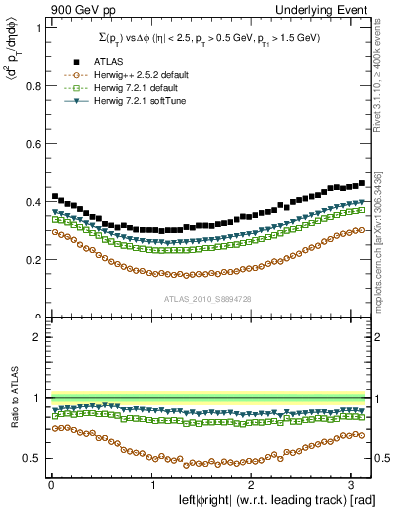 Plot of sumpt-vs-dphi in 900 GeV pp collisions