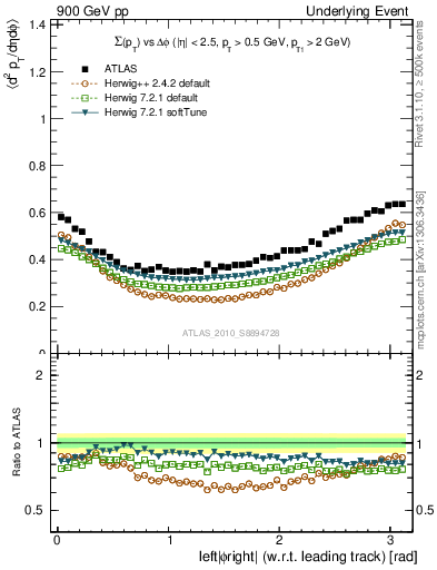 Plot of sumpt-vs-dphi in 900 GeV pp collisions