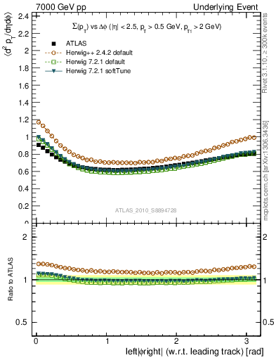 Plot of sumpt-vs-dphi in 7000 GeV pp collisions