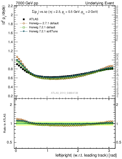 Plot of sumpt-vs-dphi in 7000 GeV pp collisions
