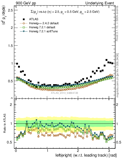 Plot of sumpt-vs-dphi in 900 GeV pp collisions