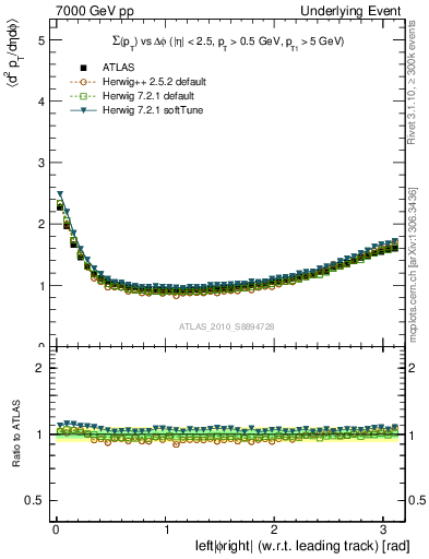 Plot of sumpt-vs-dphi in 7000 GeV pp collisions
