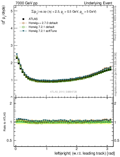 Plot of sumpt-vs-dphi in 7000 GeV pp collisions