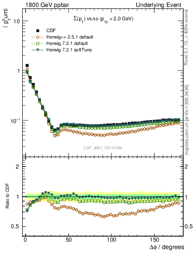 Plot of sumpt-vs-dphi in 1800 GeV ppbar collisions