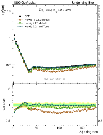 Plot of sumpt-vs-dphi in 1800 GeV ppbar collisions