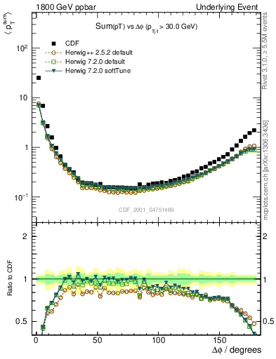 Plot of sumpt-vs-dphi in 1800 GeV ppbar collisions