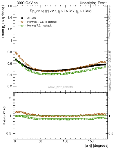 Plot of sumpt-vs-dphi in 13000 GeV pp collisions