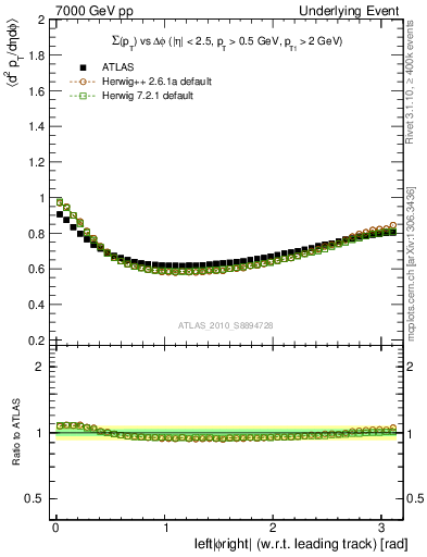 Plot of sumpt-vs-dphi in 7000 GeV pp collisions