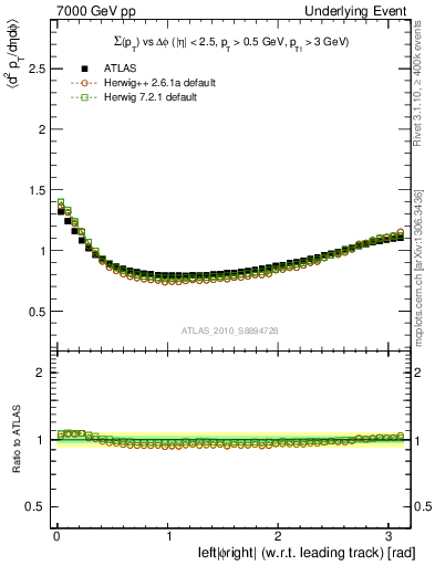 Plot of sumpt-vs-dphi in 7000 GeV pp collisions