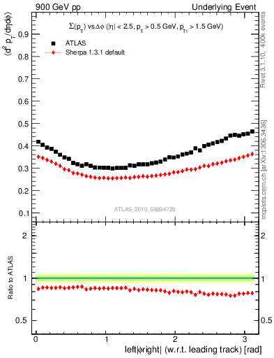 Plot of sumpt-vs-dphi in 900 GeV pp collisions