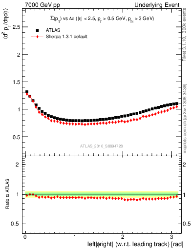 Plot of sumpt-vs-dphi in 7000 GeV pp collisions