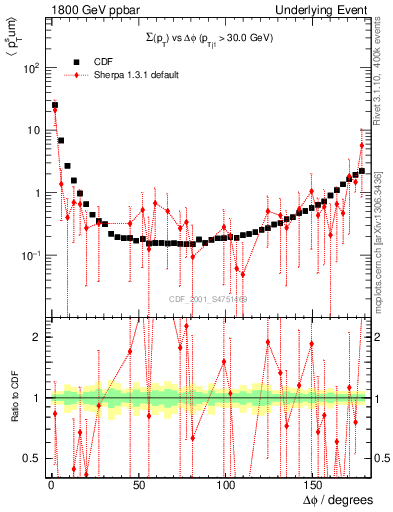 Plot of sumpt-vs-dphi in 1800 GeV ppbar collisions