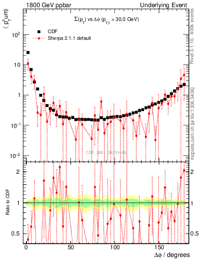 Plot of sumpt-vs-dphi in 1800 GeV ppbar collisions