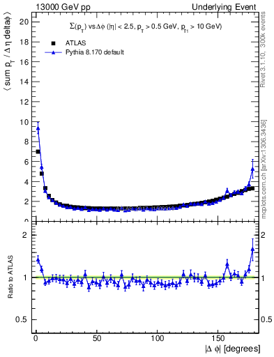 Plot of sumpt-vs-dphi in 13000 GeV pp collisions