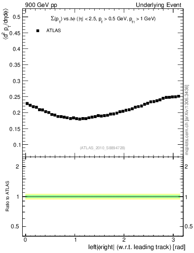 Plot of sumpt-vs-dphi in 900 GeV pp collisions