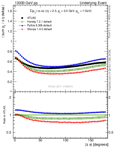 Plot of sumpt-vs-dphi in 13000 GeV pp collisions